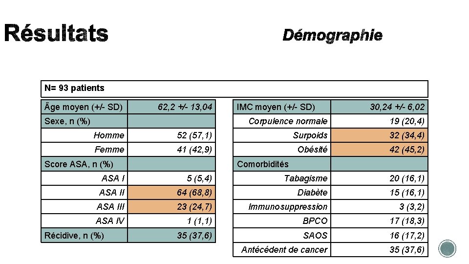 N= 93 patients ge moyen (+/- SD) 62, 2 +/- 13, 04 Sexe, n