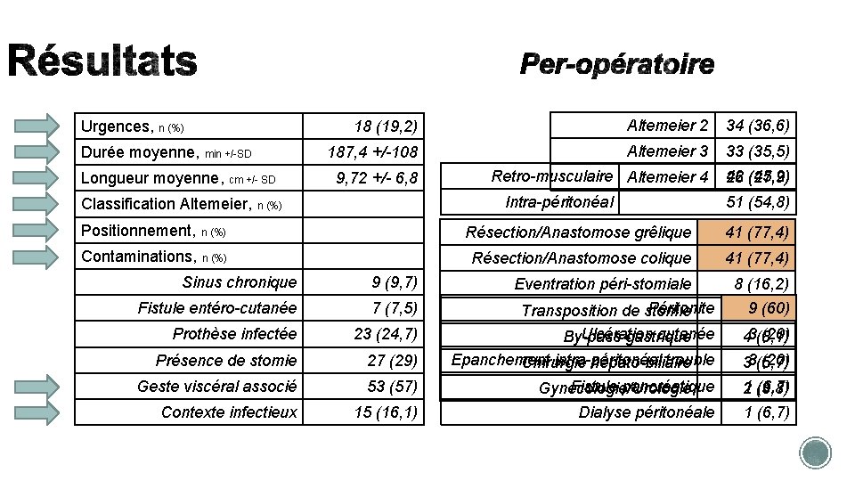 Urgences, n (%) Durée moyenne, min +/-SD Longueur moyenne, cm +/- SD 18 (19,