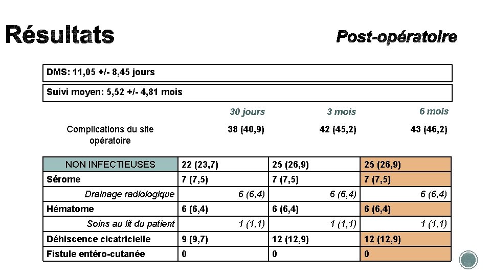 DMS: 11, 05 +/- 8, 45 jours Suivi moyen: 5, 52 +/- 4, 81