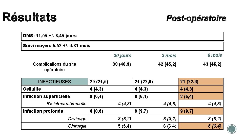 DMS: 11, 05 +/- 8, 45 jours Suivi moyen: 5, 52 +/- 4, 81