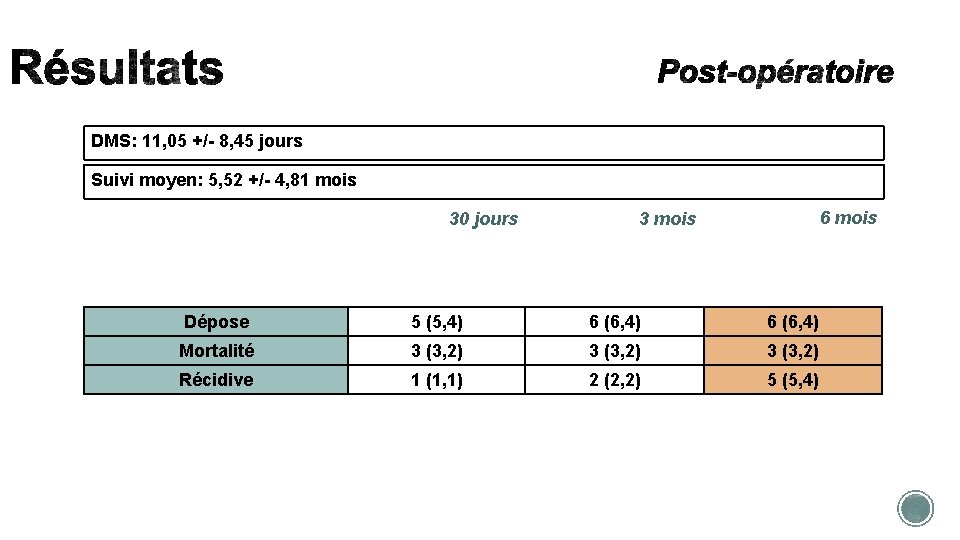 DMS: 11, 05 +/- 8, 45 jours Suivi moyen: 5, 52 +/- 4, 81