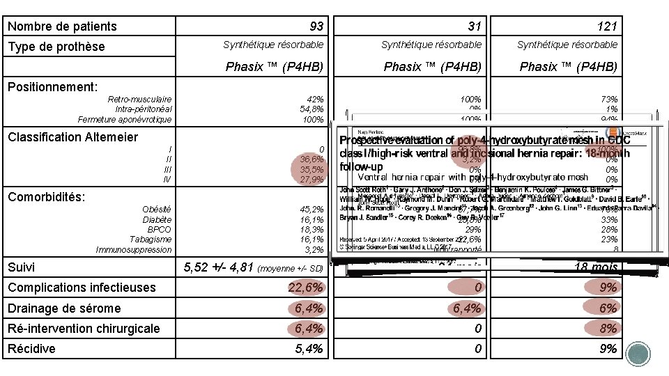 Nombre de patients 93 31 121 Synthétique résorbable Phasix ™ (P 4 HB) 42%