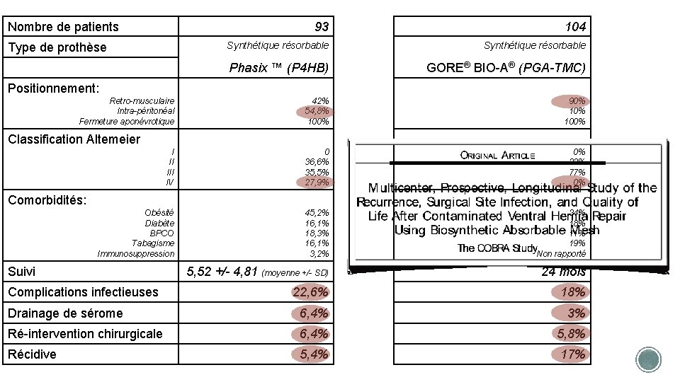 Nombre de patients 93 104 Synthétique résorbable Phasix ™ (P 4 HB) GORE® BIO-A®