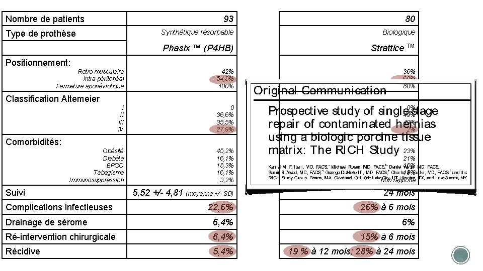 Nombre de patients 93 80 Synthétique résorbable Biologique Phasix ™ (P 4 HB) Strattice