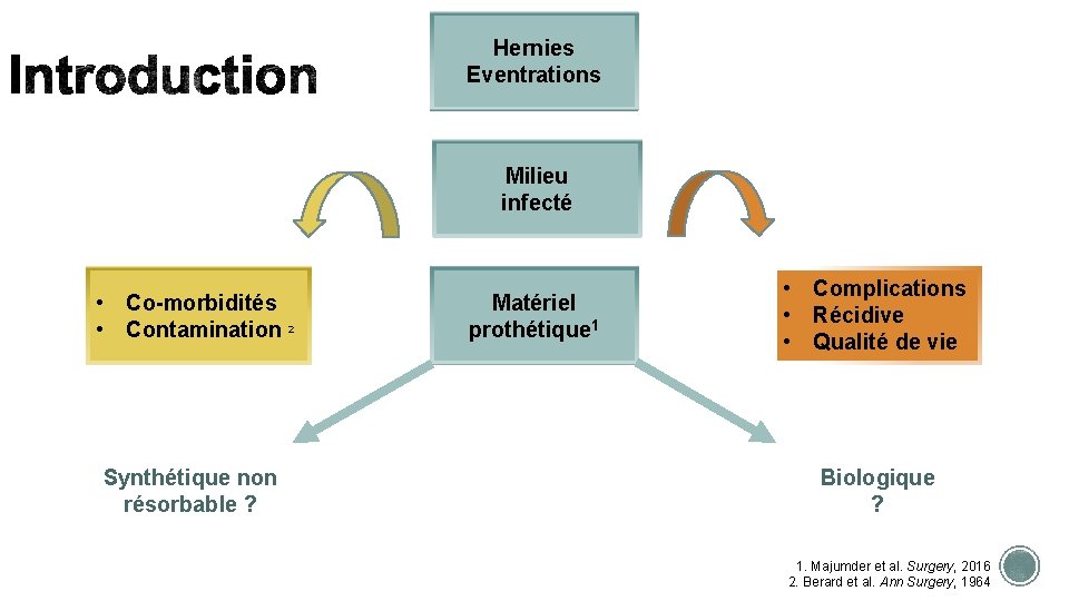 Hernies Eventrations Milieu infecté • Co-morbidités • Contamination 2 Synthétique non résorbable ? Matériel