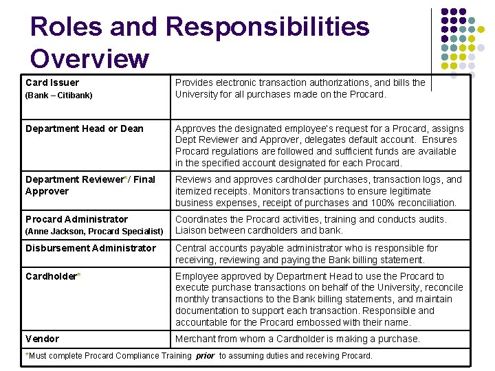 Roles and Responsibilities Overview Card Issuer (Bank – Citibank) Provides electronic transaction authorizations, and