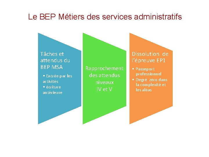 Le BEP Métiers des services administratifs Tâches et attendus du BEP MSA • Entrée