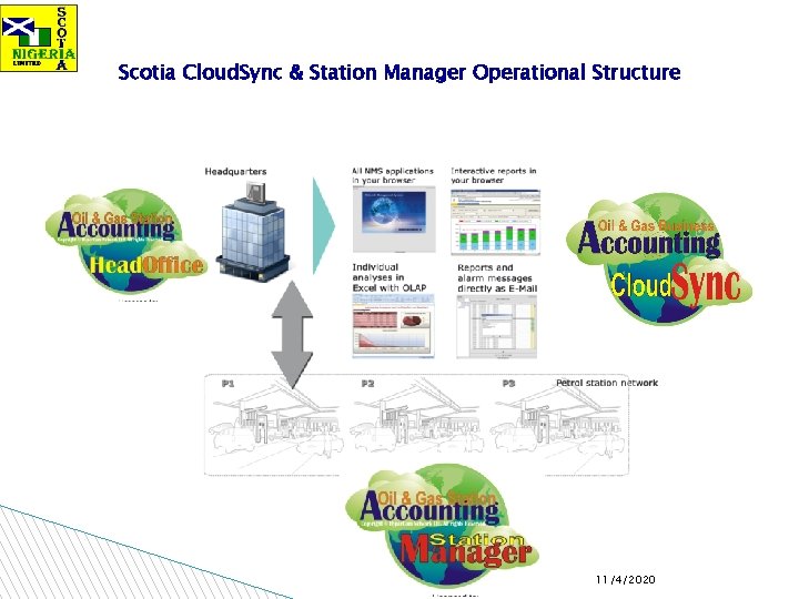 Scotia Cloud. Sync & Station Manager Operational Structure 11/4/2020 