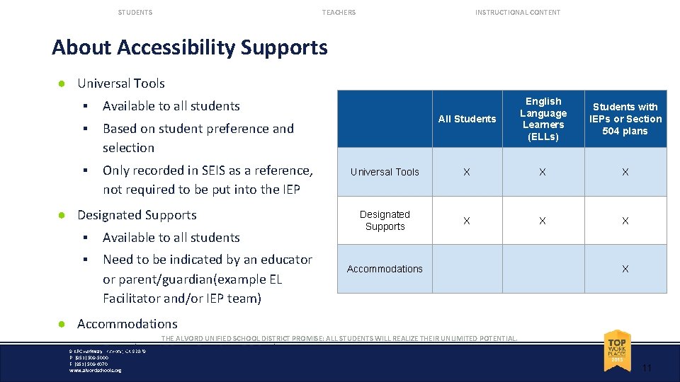 STUDENTS TEACHERS INSTRUCTIONAL CONTENT About Accessibility Supports ● Universal Tools ▪ Available to all
