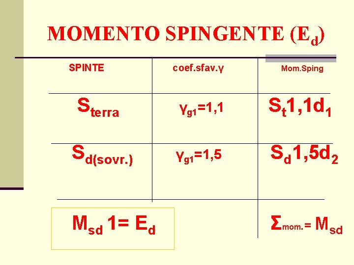 MOMENTO SPINGENTE (Ed) SPINTE coef. sfav. γ Mom. Sping Sterra γg 1=1, 1 St