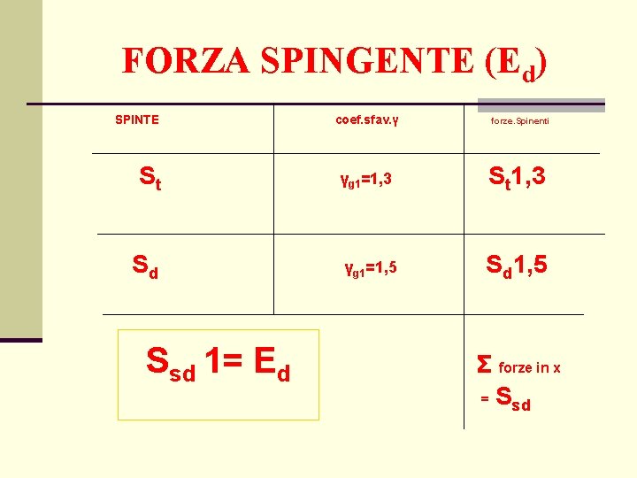 FORZA SPINGENTE (Ed) SPINTE coef. sfav. γ forze. Spinenti St γg 1=1, 3 St