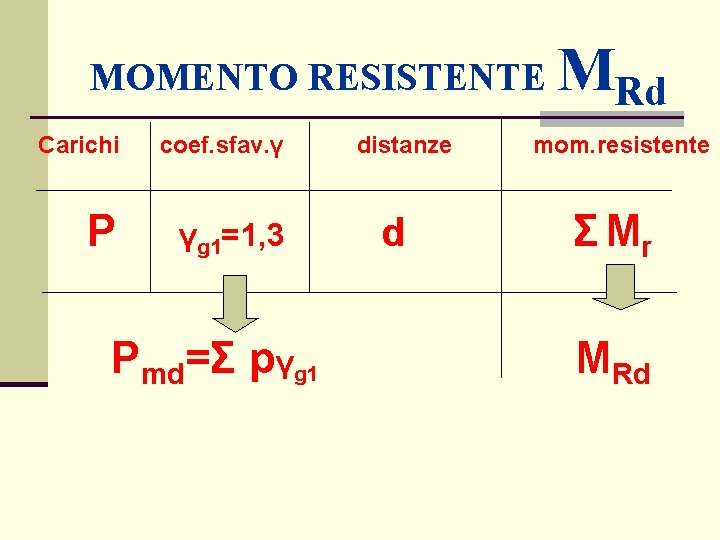 MOMENTO RESISTENTE Carichi coef. sfav. γ P γg 1=1, 3 Pmd=Σ pγg 1 distanze