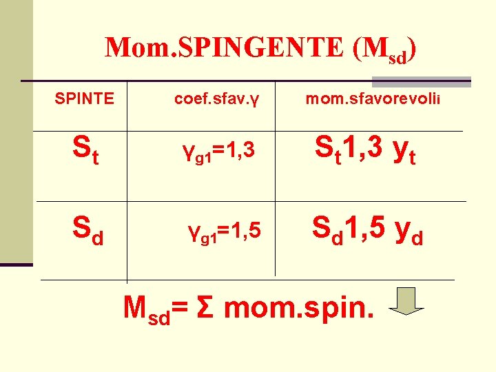Mom. SPINGENTE (Msd) SPINTE coef. sfav. γ mom. sfavorevolii St γg 1=1, 3 St