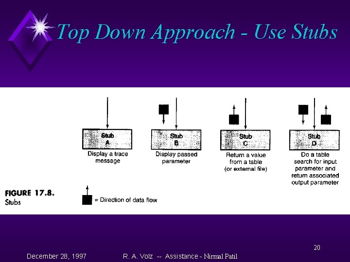 Top Down Approach - Use Stubs 20 December 28, 1997 R. A. Volz --