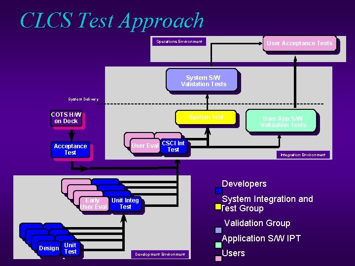 CLCS Test Approach Operations Environment User Acceptance Tests System S/W Validation Tests System Delivery