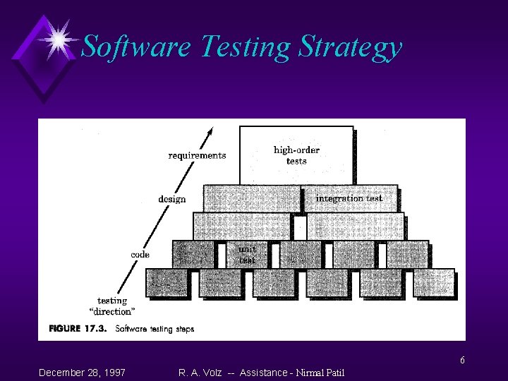 Software Testing Strategy 6 December 28, 1997 R. A. Volz -- Assistance - Nirmal