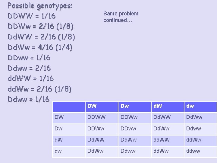 Possible genotypes: DDWW = 1/16 DDWw = 2/16 (1/8) Dd. WW = 2/16 (1/8)