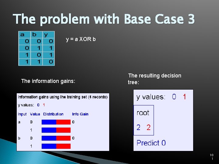 The problem with Base Case 3 y = a XOR b The information gains: