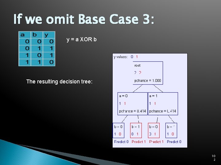 If we omit Base Case 3: y = a XOR b The resulting decision