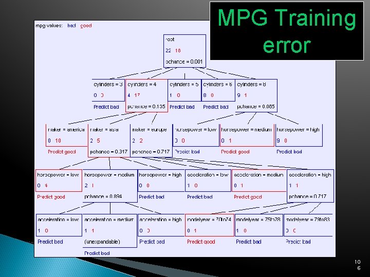 MPG Training error 10 6 