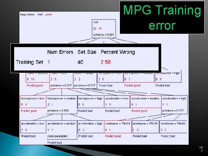 MPG Training error 10 7 