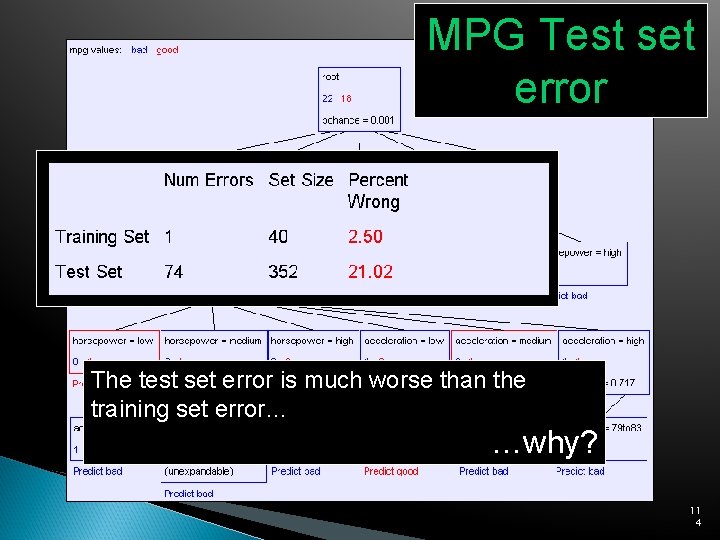 MPG Test set error The test set error is much worse than the training