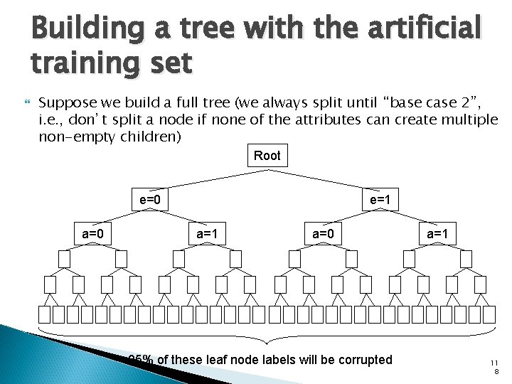 Building a tree with the artificial training set Suppose we build a full tree