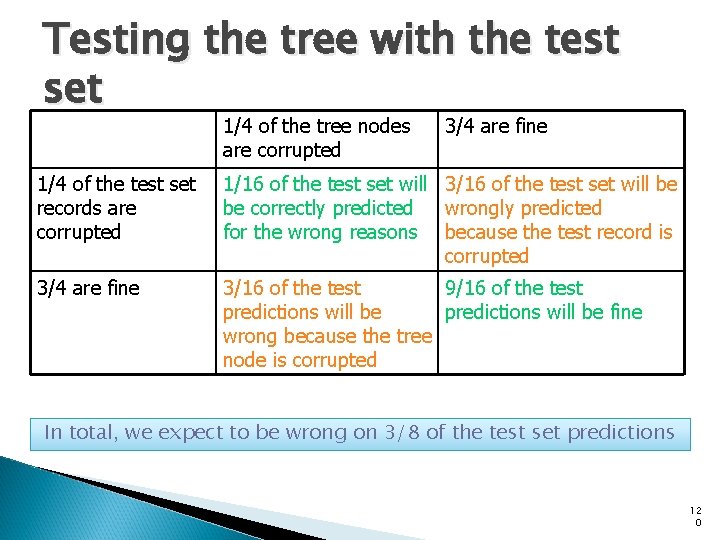 Testing the tree with the test set 1/4 of the tree nodes are corrupted