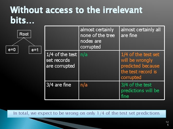 Without access to the irrelevant bits… almost certainly none of the tree nodes are