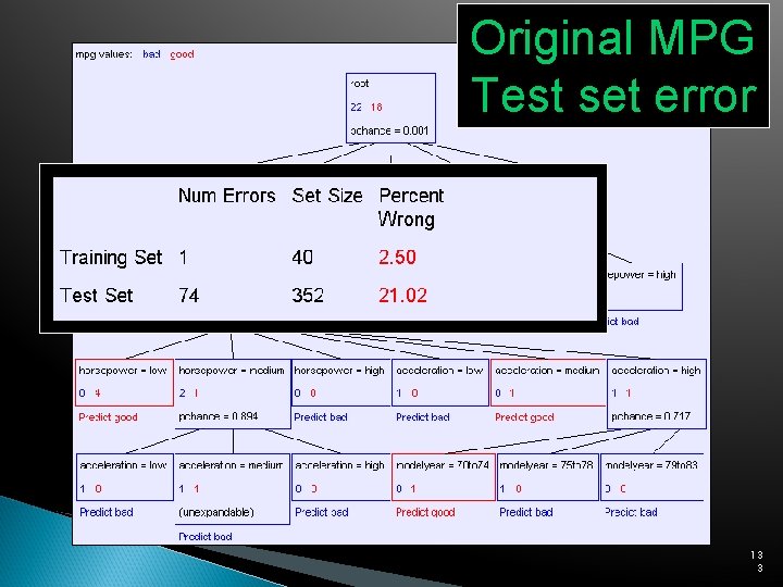 Original MPG Test set error 13 3 
