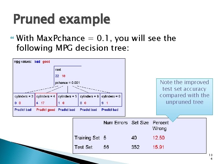 Pruned example With Max. Pchance = 0. 1, you will see the following MPG
