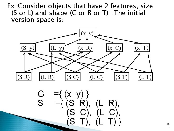 Ex : Consider objects that have 2 features, size (S or L) and shape