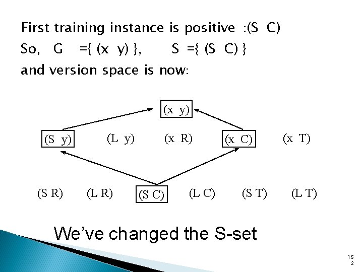 First training instance is positive : (S C) So, G ={ (x y) },