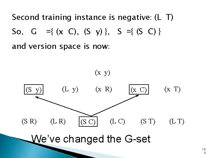 Second training instance is negative: (L T) So, G ={ (x C), (S y)