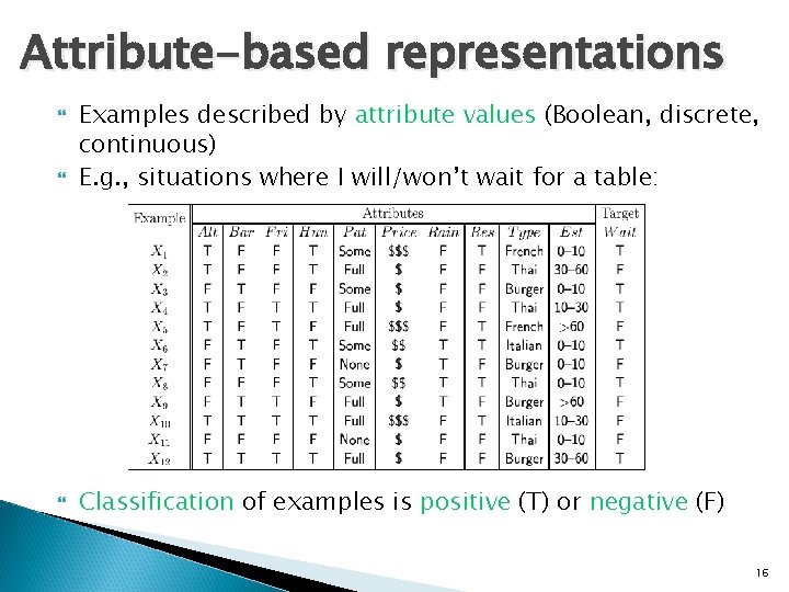 Attribute-based representations Examples described by attribute values (Boolean, discrete, continuous) E. g. , situations