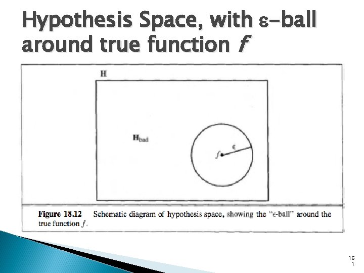 Hypothesis Space, with e-ball around true function f 16 1 