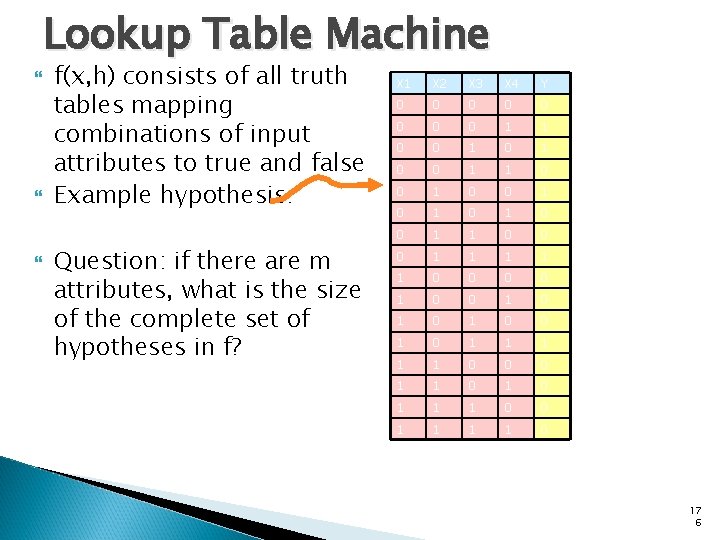 Lookup Table Machine f(x, h) consists of all truth tables mapping combinations of input