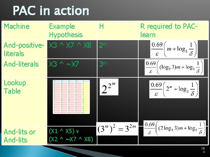 PAC in action Machine Example Hypothesis And-positive- X 3 ^ X 7 ^ X