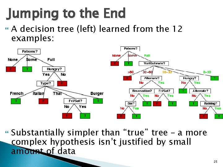 Jumping to the End A decision tree (left) learned from the 12 examples: Substantially