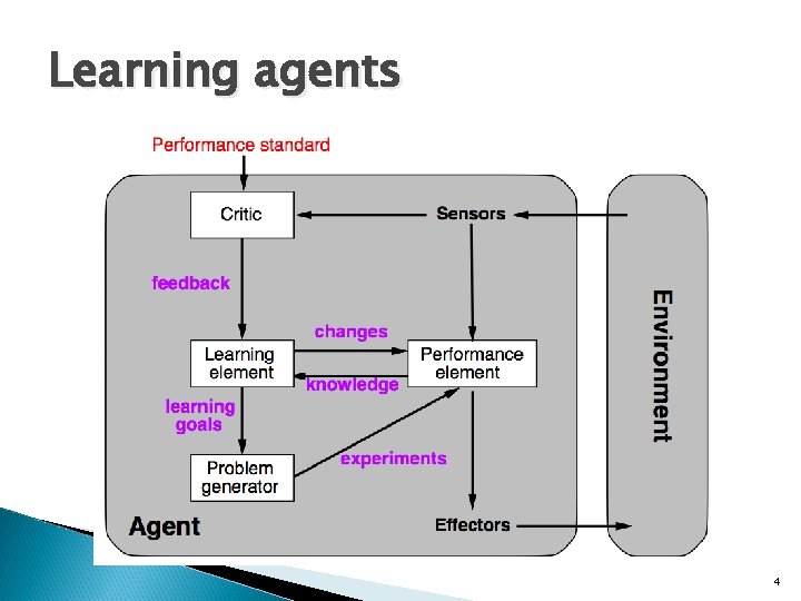 Learning agents 4 