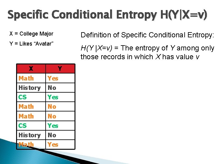 Specific Conditional Entropy H(Y|X=v) X = College Major Definition of Specific Conditional Entropy: Y