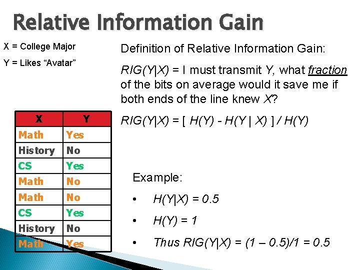 Relative Information Gain X = College Major Definition of Relative Information Gain: Y =