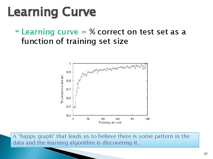 Learning Curve Learning curve = % correct on test set as a function of