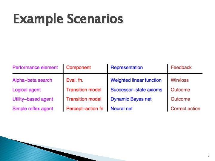 Example Scenarios 6 