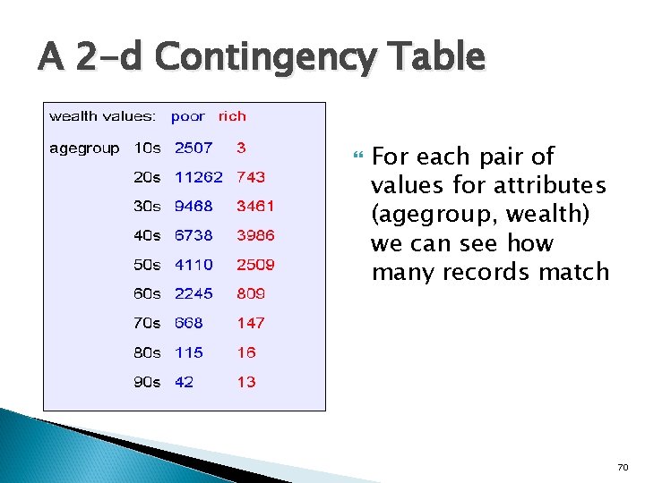 A 2 -d Contingency Table For each pair of values for attributes (agegroup, wealth)