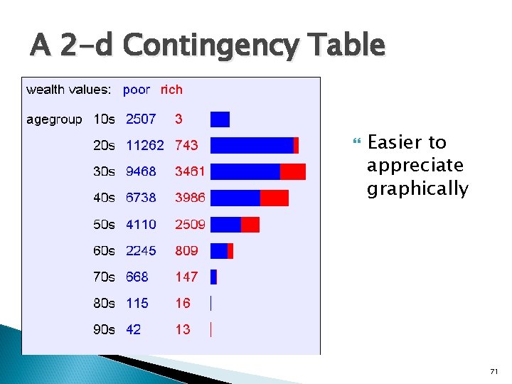 A 2 -d Contingency Table Easier to appreciate graphically 71 