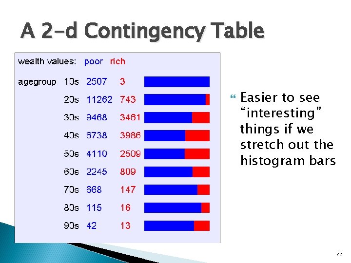 A 2 -d Contingency Table Easier to see “interesting” things if we stretch out