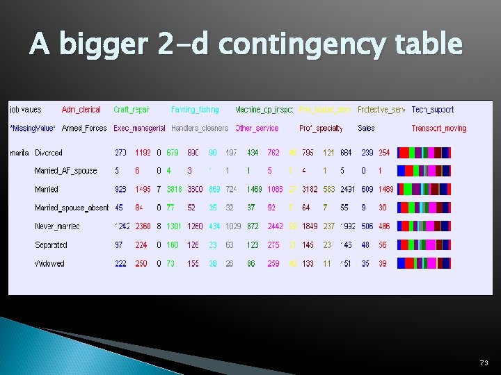 A bigger 2 -d contingency table 73 