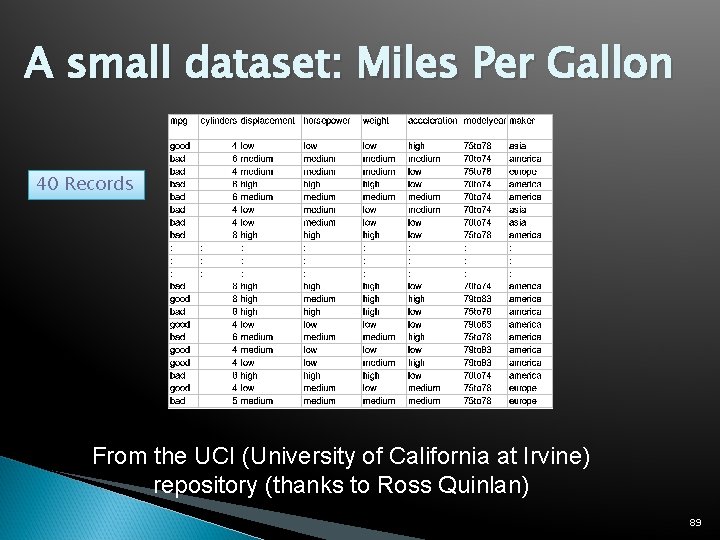 A small dataset: Miles Per Gallon 40 Records From the UCI (University of California