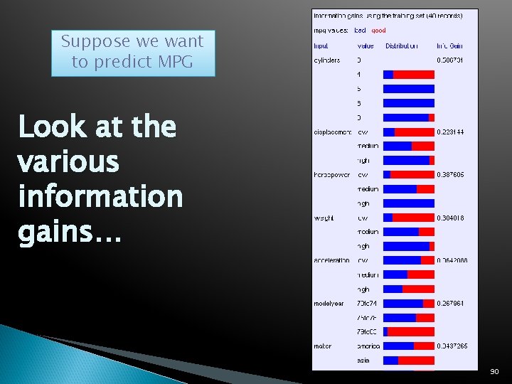 Suppose we want to predict MPG Look at the various information gains… 90 